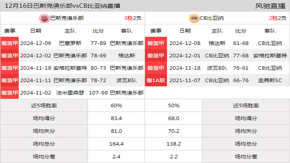 12月16日 葡篮甲 巴斯克俱乐部vsCB比亚纳在线直播