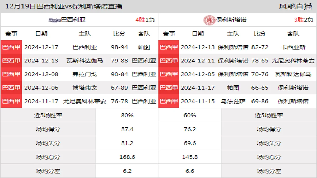 12月19日 巴西甲 巴西利亚vs保利斯塔诺在线直播