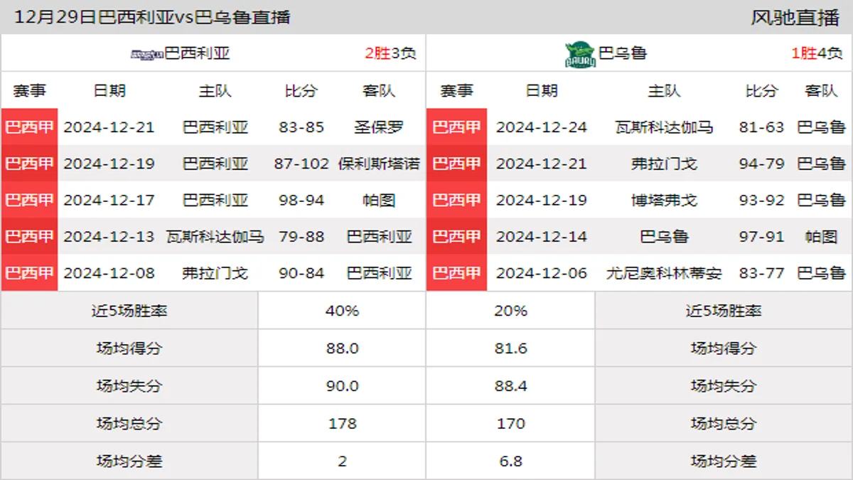 12月29日 巴西甲 巴西利亚vs巴乌鲁在线直播