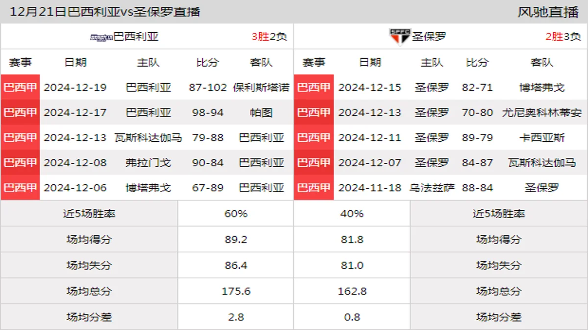 12月21日 巴西甲 巴西利亚vs圣保罗在线直播