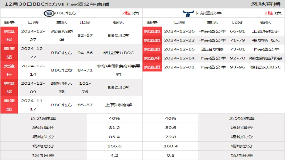 12月30日 奥篮超 BBC北方vs卡芬堡公牛在线直播