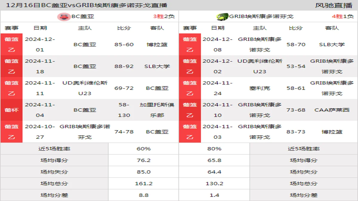 12月16日 葡篮乙 BC盖亚vsGRIB埃斯康多诺芬戈在线直播