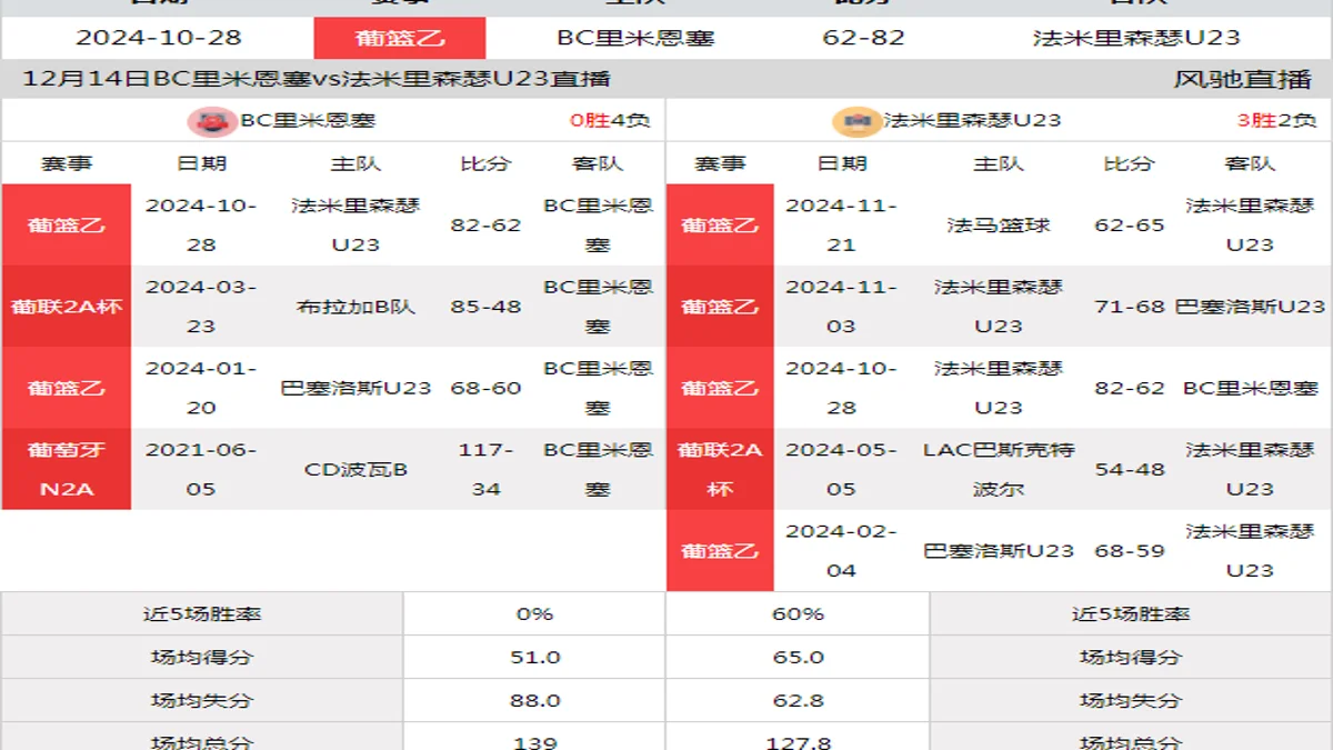 12月14日 葡篮乙 BC里米恩塞vs法米里森瑟U23在线直播