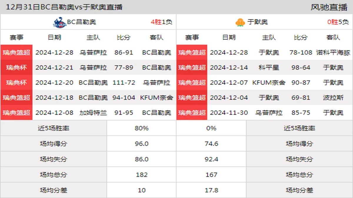 12月31日 瑞篮超 BC吕勒奥vs于默奥在线直播