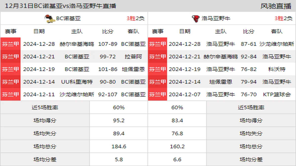 12月31日 芬兰甲 BC诺基亚vs洛马亚野牛在线直播