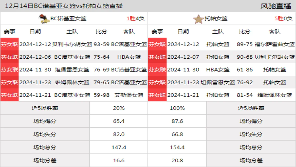 12月14日 芬女联 BC诺基亚女篮vs托帕女篮在线直播