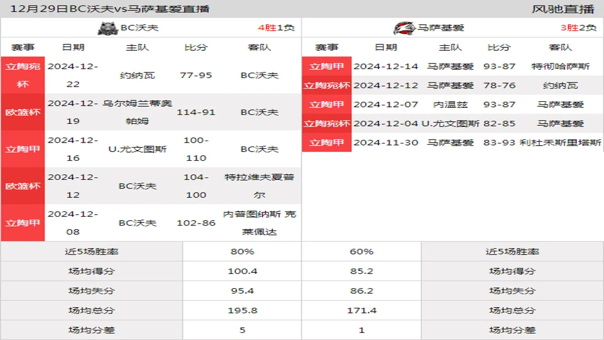 12月29日 立陶甲 BC沃夫vs马萨基爱在线直播