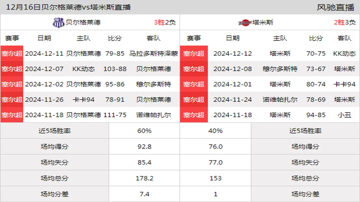 12月16日 塞尔超 贝尔格莱德vs塔米斯在线直播