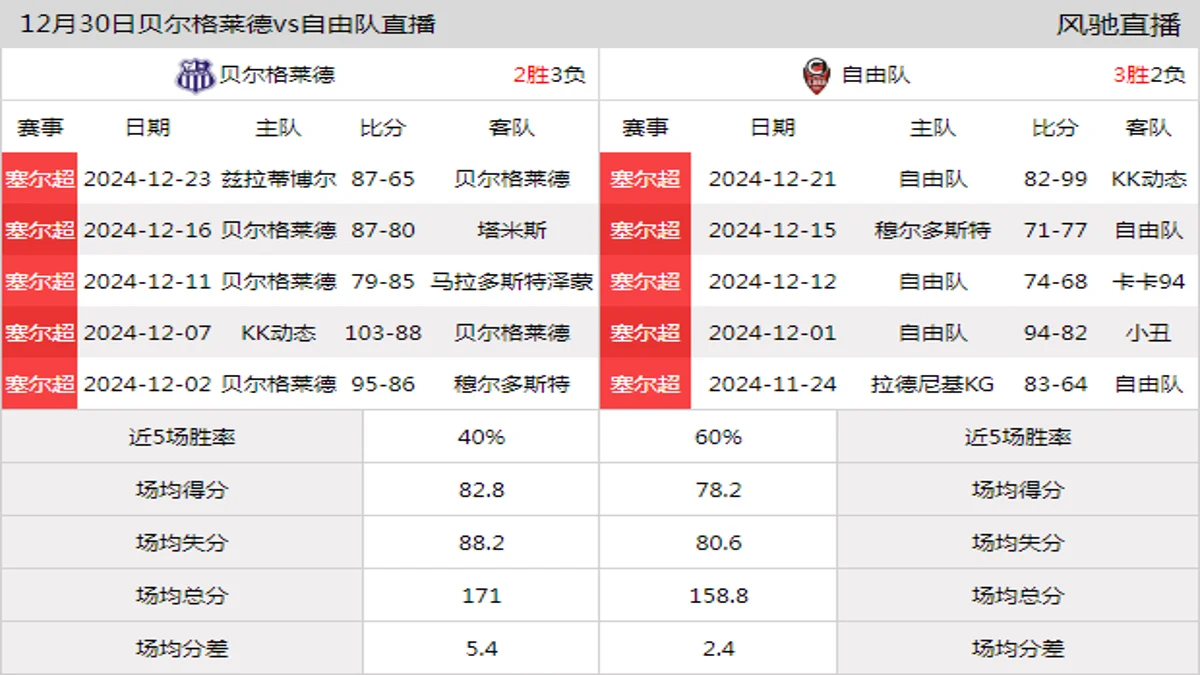 12月30日 塞尔超 贝尔格莱德vs自由队在线直播