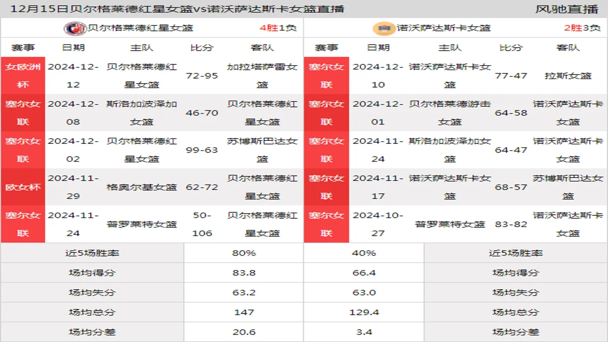 12月15日 塞尔女联 贝尔格莱德红星女篮vs诺沃萨达斯卡女篮在线直播