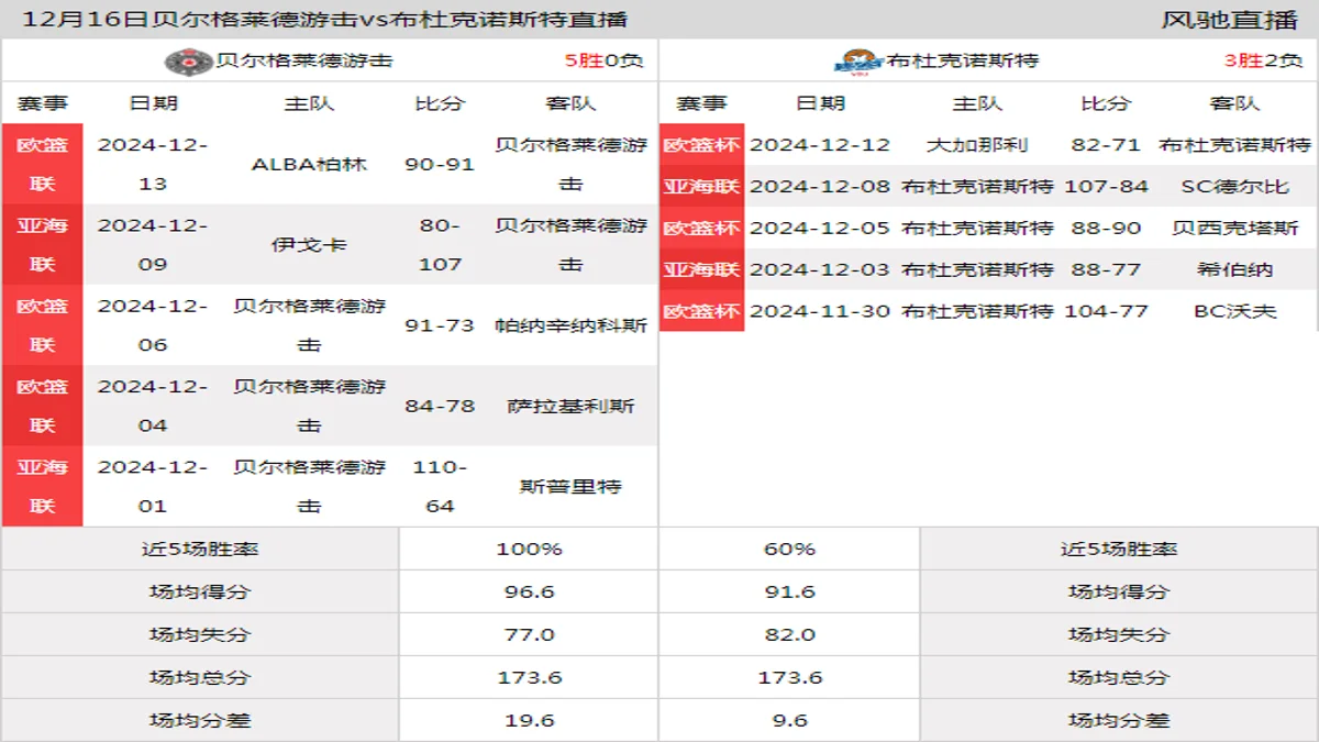 12月16日 亚海联 贝尔格莱德游击vs布杜克诺斯特在线直播