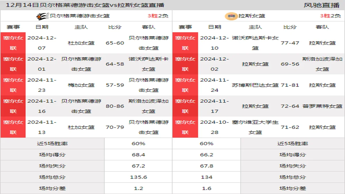 12月14日 塞尔女联 贝尔格莱德游击女篮vs拉斯女篮在线直播