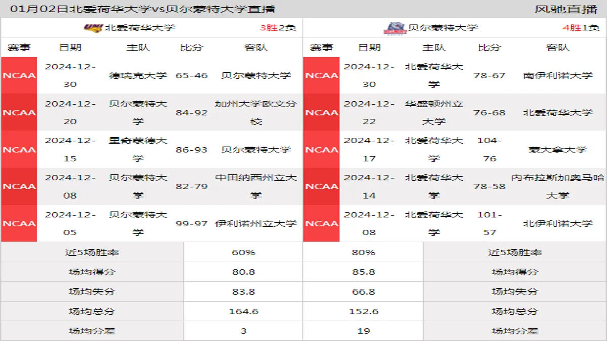 01月02日 NCAA 贝尔蒙特大学vs北爱荷华大学在线直播