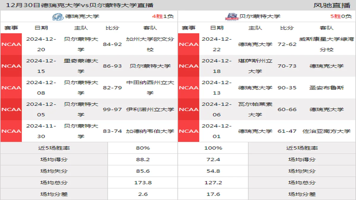 12月30日 NCAA 贝尔蒙特大学vs德瑞克大学在线直播