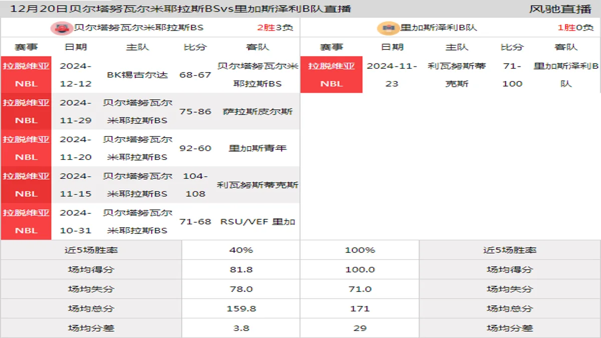 12月20日 拉脱维亚NBL 贝尔塔努瓦尔米耶拉斯BSvs里加斯泽利B队在线直播