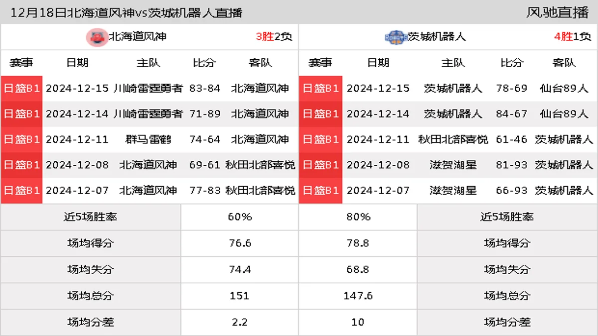 12月18日 日联 北海道风神vs茨城机器人在线直播