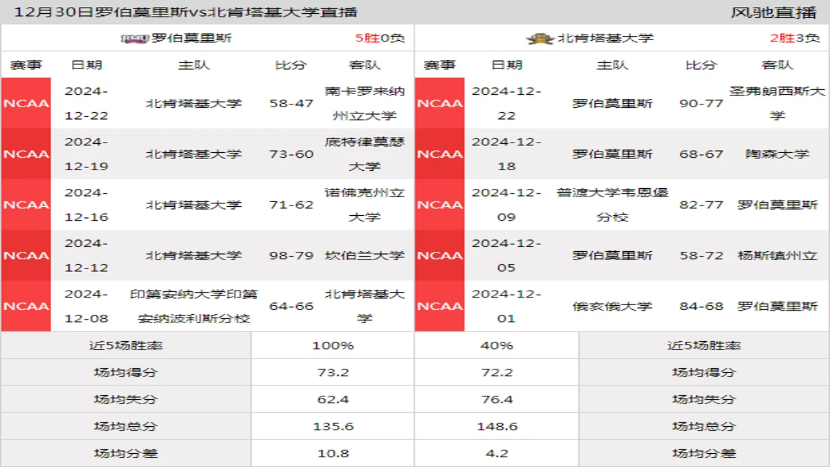 12月30日 NCAA 北肯塔基大学vs罗伯莫里斯在线直播