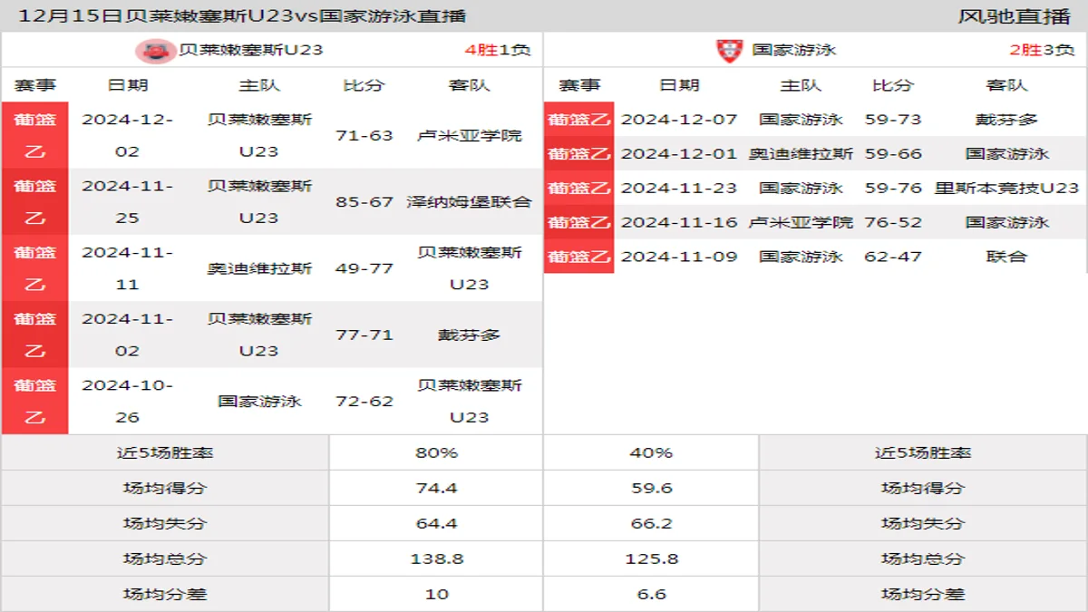 12月15日 葡篮乙 贝莱嫩塞斯U23vs国家游泳在线直播