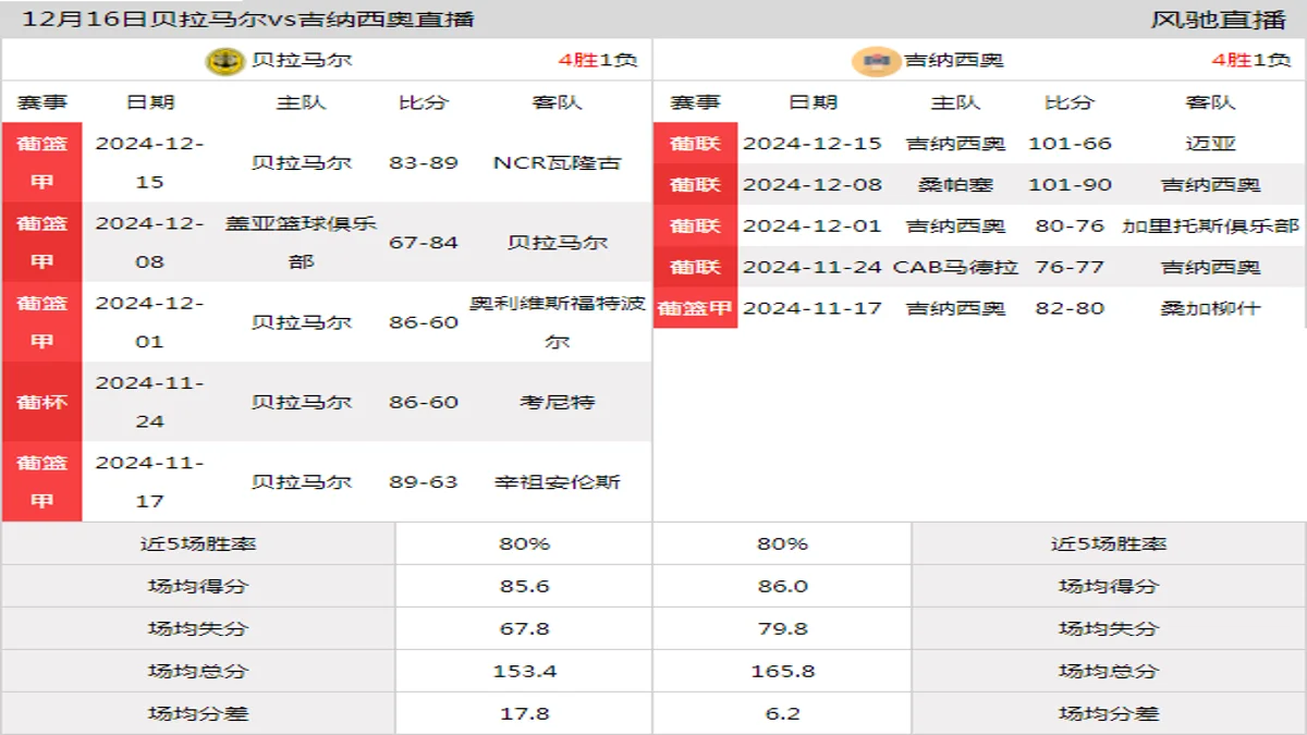 12月16日 葡杯 贝拉马尔vs吉纳西奥在线直播