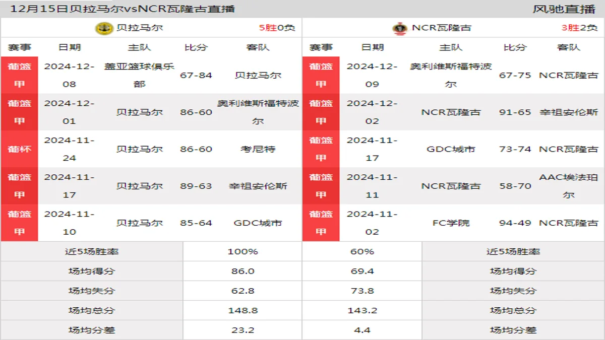 12月15日 葡篮甲 贝拉马尔vsNCR瓦隆古在线直播