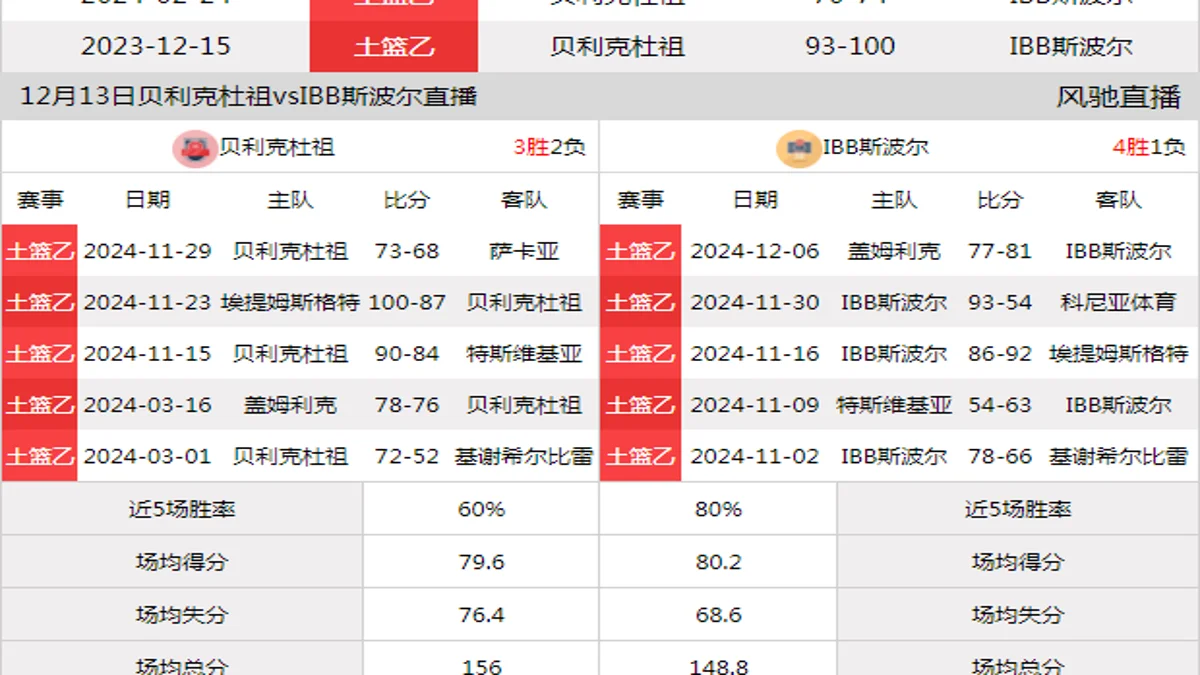 12月13日 土篮乙 贝利克杜祖vsIBB斯波尔在线直播