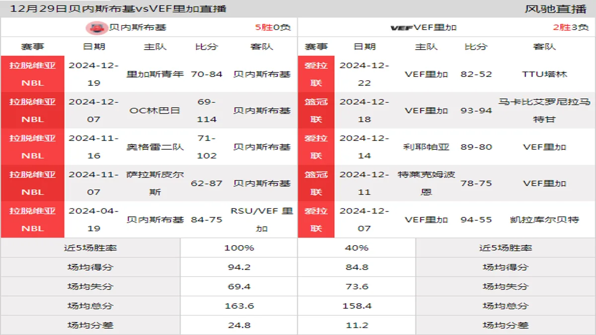 12月29日 拉脱杯 贝内斯布基vsVEF里加在线直播