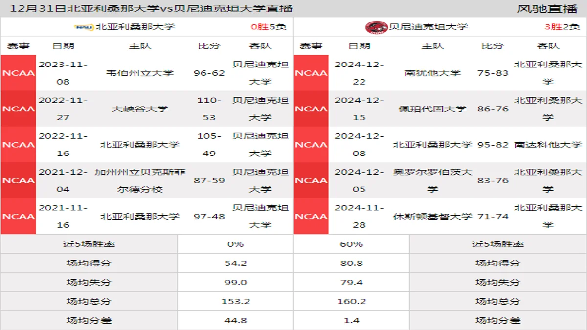 12月31日 NCAA 贝尼迪克坦大学vs北亚利桑那大学在线直播