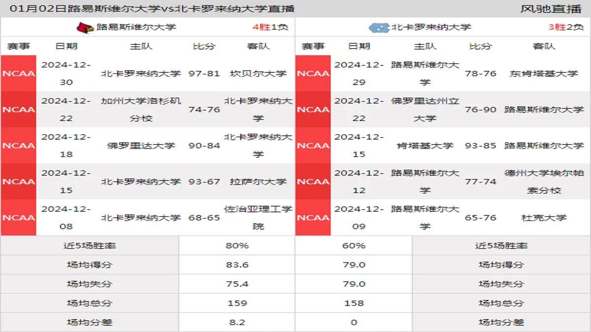 01月02日 NCAA 北卡罗来纳大学vs路易斯维尔大学在线直播