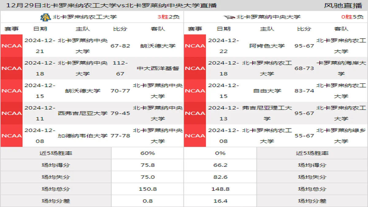 12月29日 NCAA 北卡罗莱纳中央大学vs北卡罗来纳农工大学在线直播