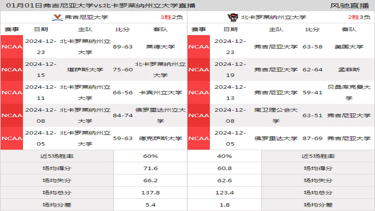 01月01日 NCAA 北卡罗莱纳州立大学vs弗吉尼亚大学在线直播