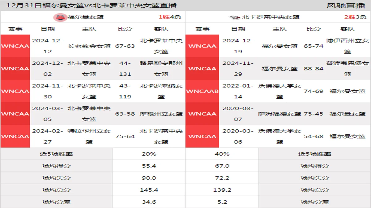 12月31日 WNCAA 北卡罗莱中央女篮vs福尔曼女篮在线直播