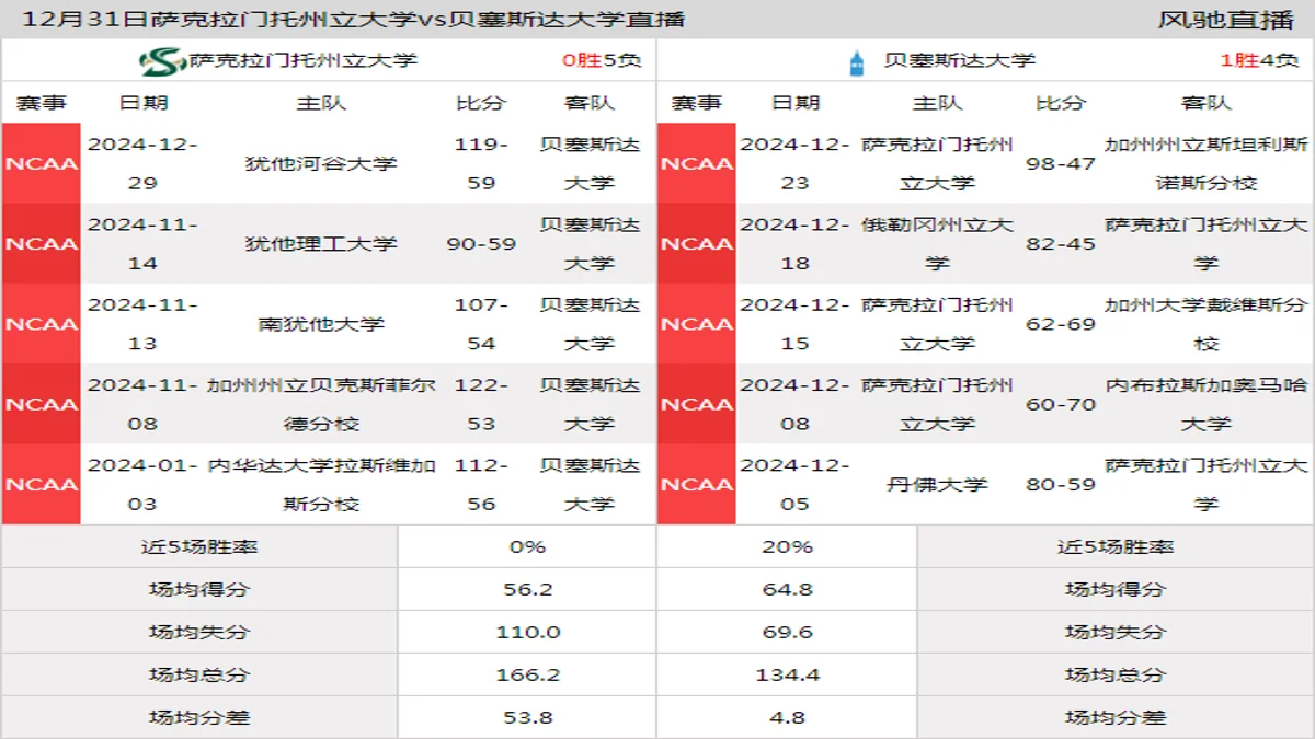 12月31日 NCAA 贝塞斯达大学vs萨克拉门托州立大学在线直播