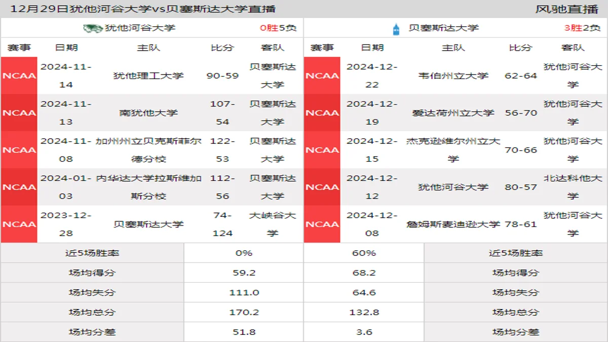 12月29日 NCAA 贝塞斯达大学vs犹他河谷大学在线直播