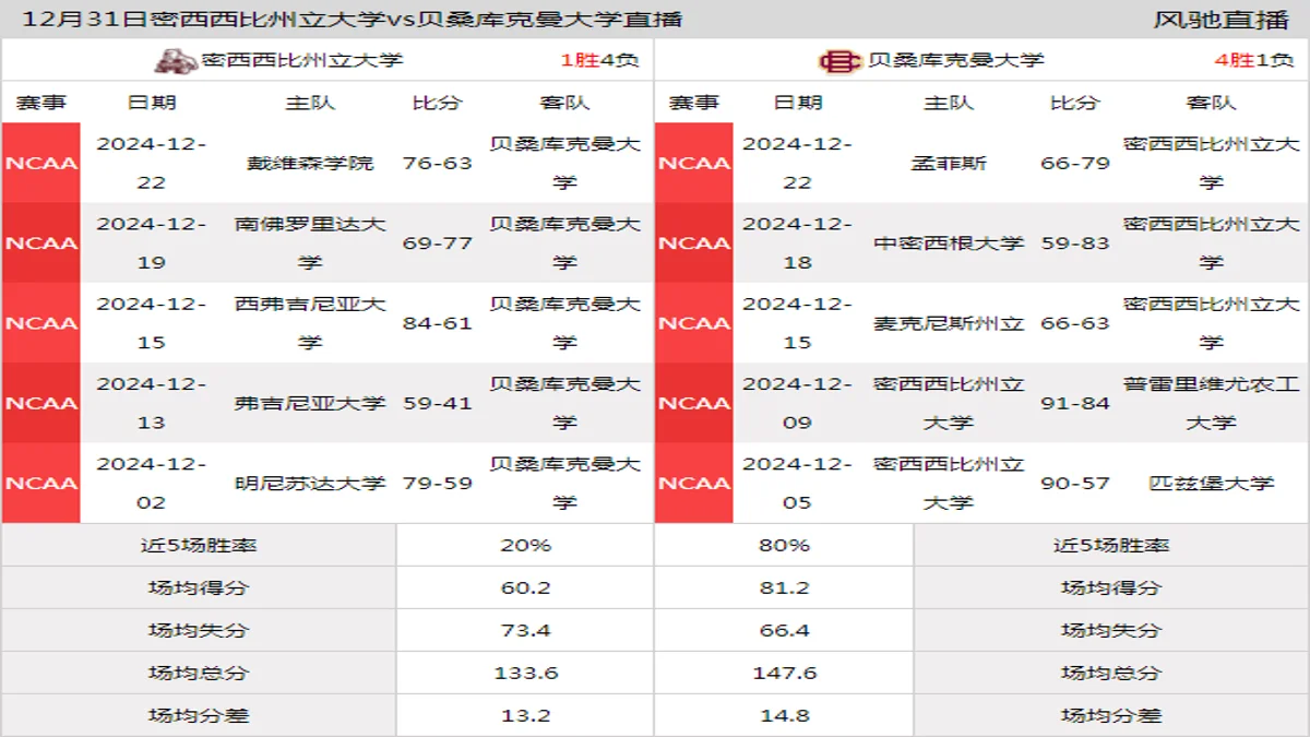 12月31日 NCAA 贝桑库克曼大学vs密西西比州立大学在线直播