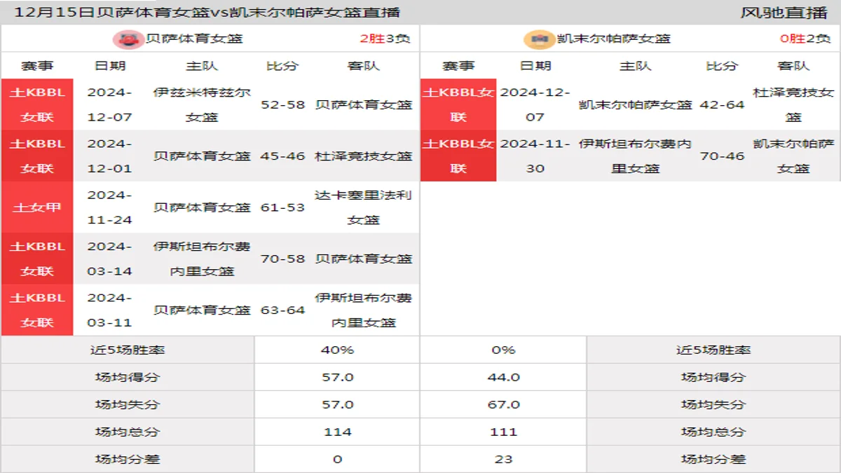 12月15日 土KBBL女联 贝萨体育女篮vs凯末尔帕萨女篮在线直播