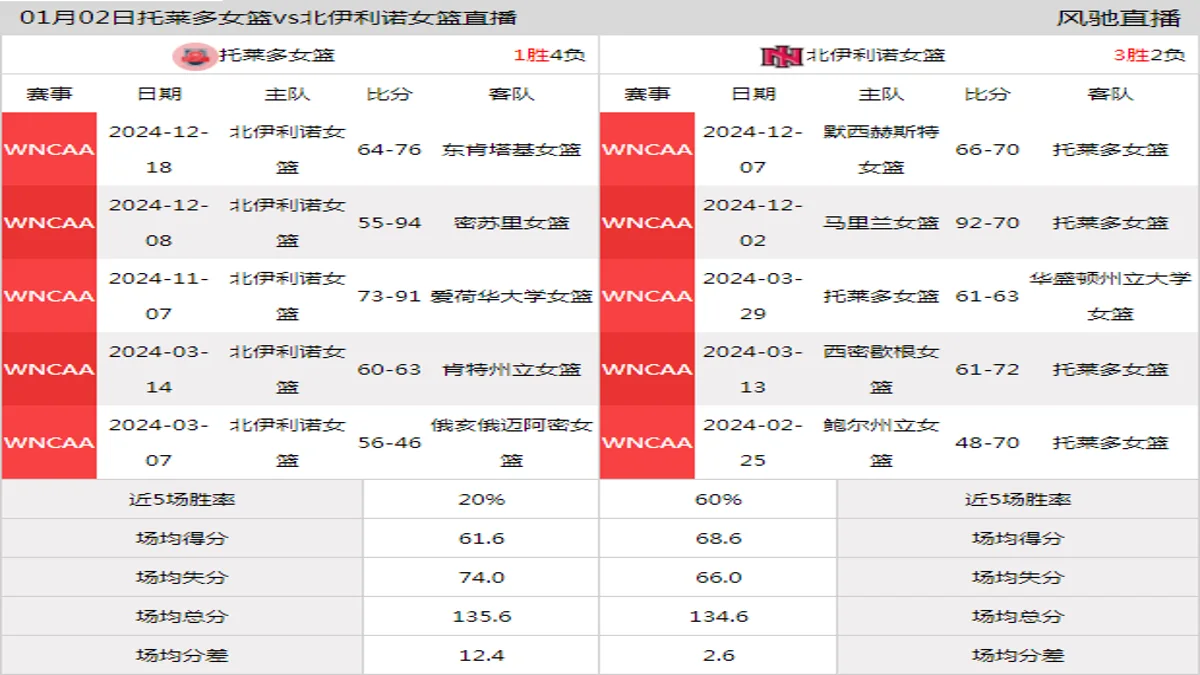 01月02日 WNCAA 北伊利诺女篮vs托莱多女篮在线直播