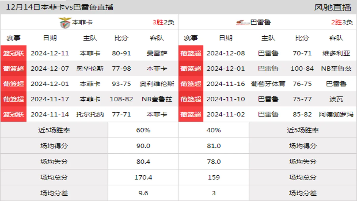 12月14日 葡篮超 本菲卡vs巴雷鲁在线直播