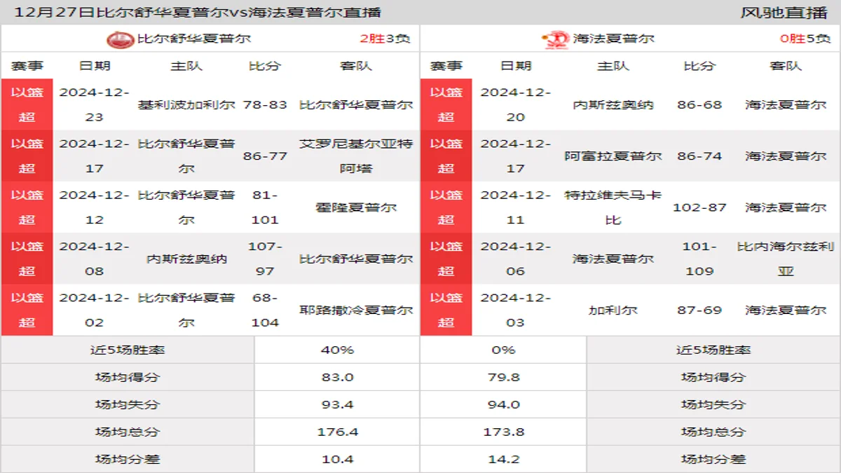 12月27日 以篮超 比尔舒华夏普尔vs海法夏普尔在线直播