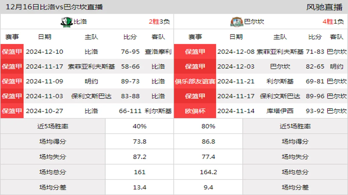 12月16日 保篮甲 比洛vs巴尔坎在线直播