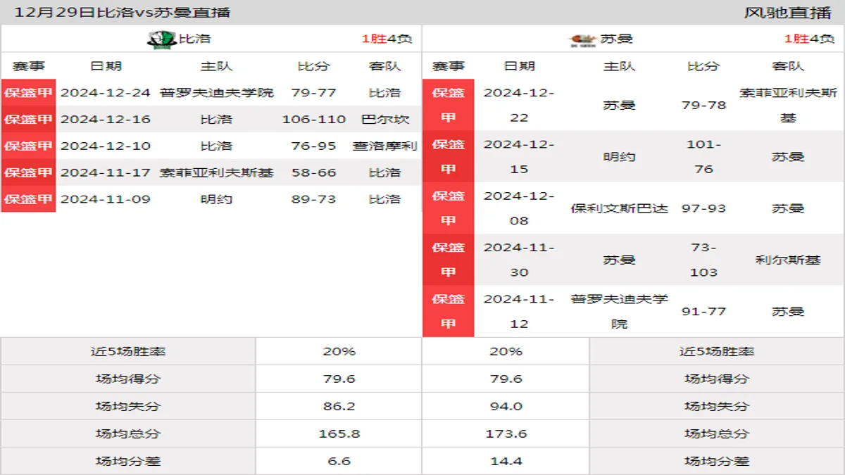 12月29日 保篮甲 比洛vs苏曼在线直播