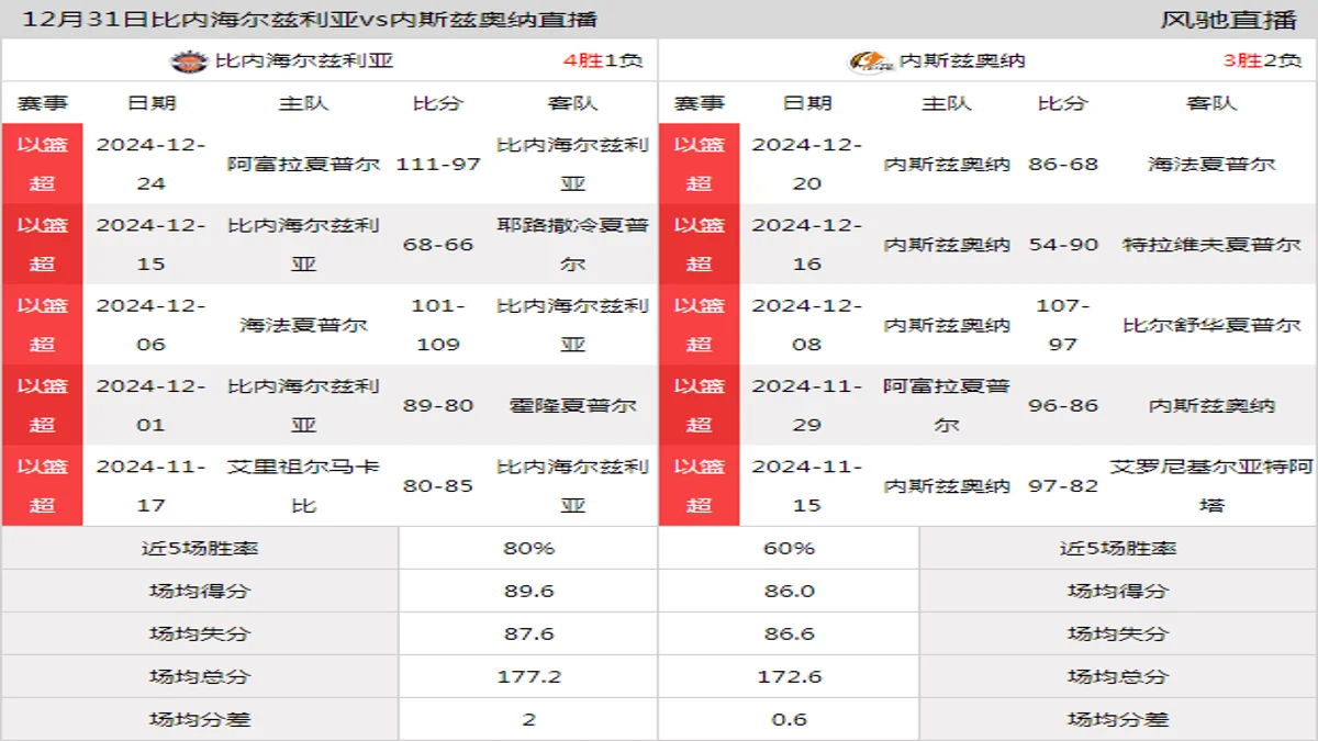 12月31日 以篮超 比内海尔兹利亚vs内斯兹奥纳在线直播