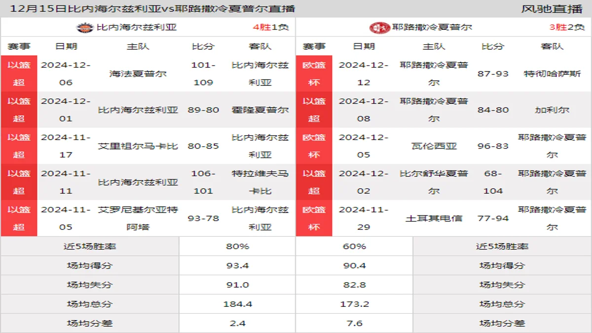 12月15日 以篮超 比内海尔兹利亚vs耶路撒冷夏普尔在线直播