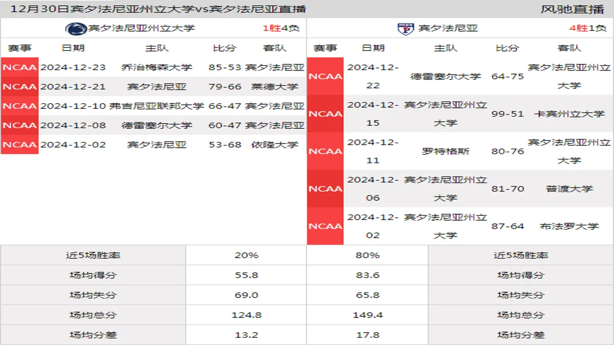 12月30日 NCAA 宾夕法尼亚vs宾夕法尼亚州立大学在线直播