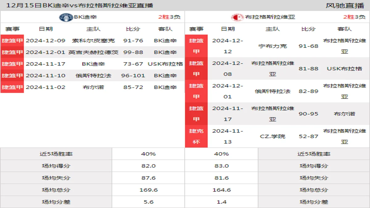 12月15日 捷篮甲 BK迪辛vs布拉格斯拉维亚在线直播