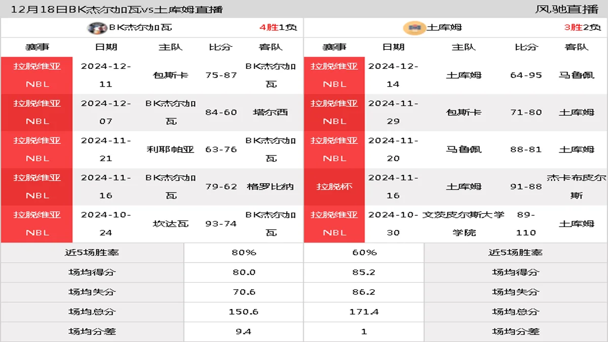 12月18日 拉脱维亚NBL BK杰尔加瓦vs土库姆在线直播