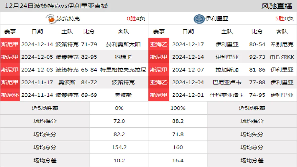 12月24日 斯尼甲 波策特克vs伊利里亚在线直播