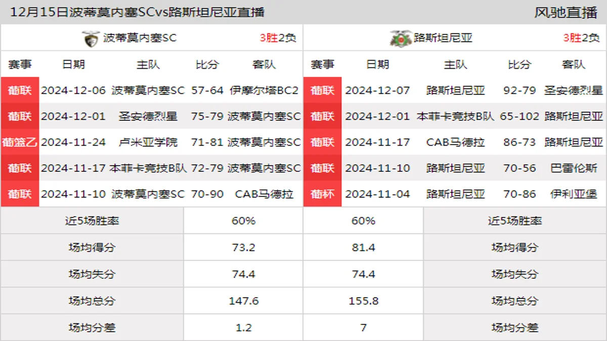 12月15日 葡联 波蒂莫内塞SCvs路斯坦尼亚在线直播