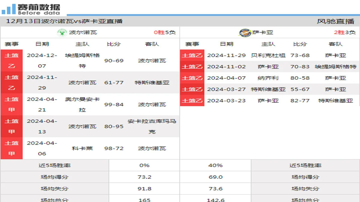 12月13日 土篮乙 波尔诺瓦vs萨卡亚在线直播