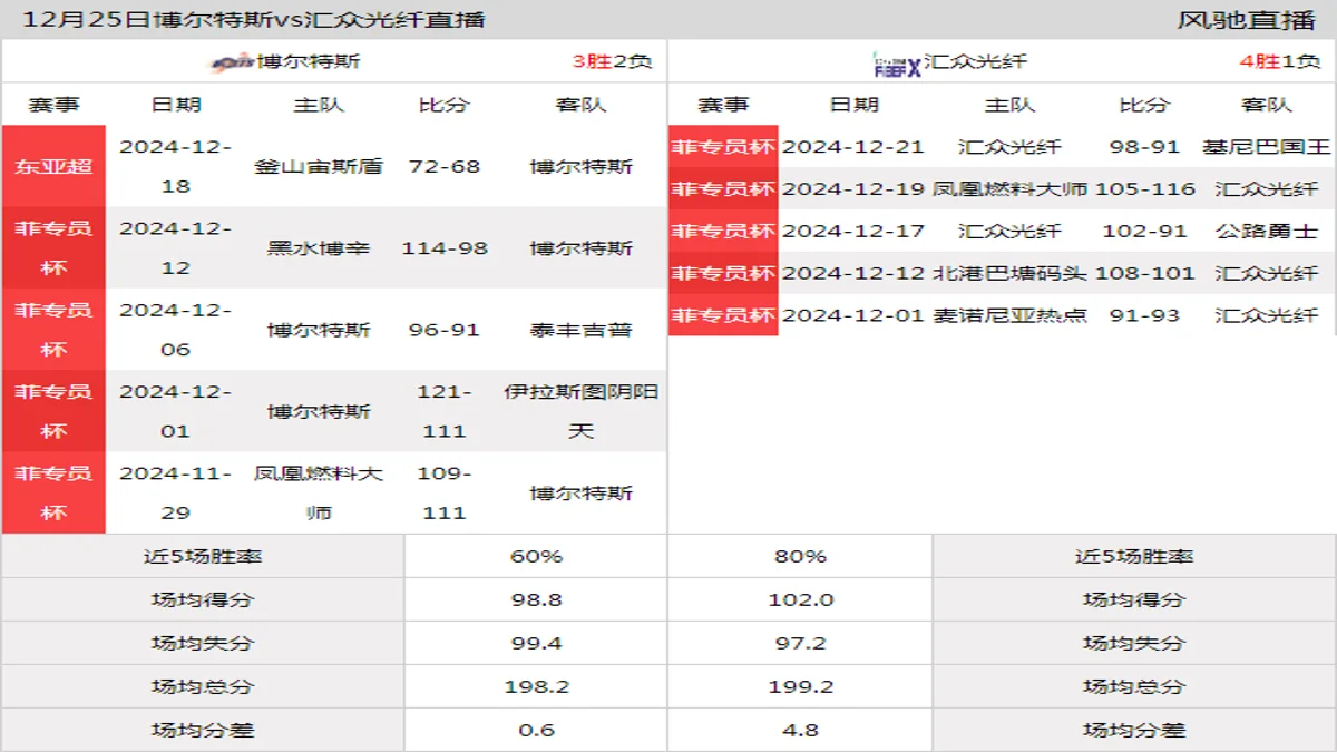 12月25日 菲专员杯 博尔特斯vs汇众光纤在线直播