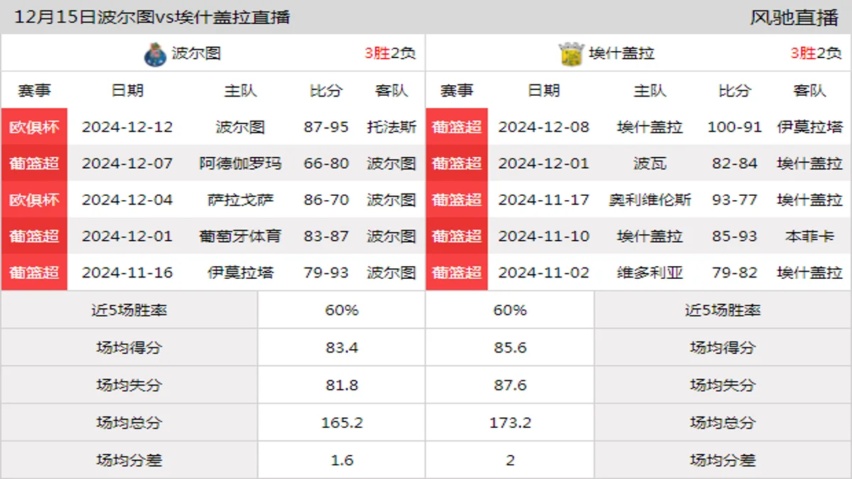 12月15日 葡篮超 波尔图vs埃什盖拉在线直播